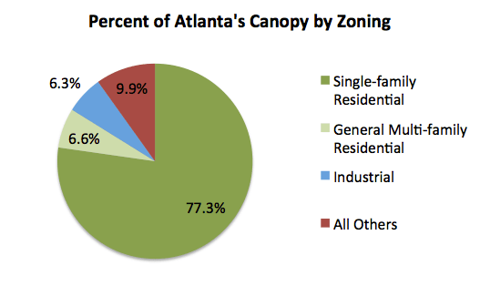 Canopy % - by Zone